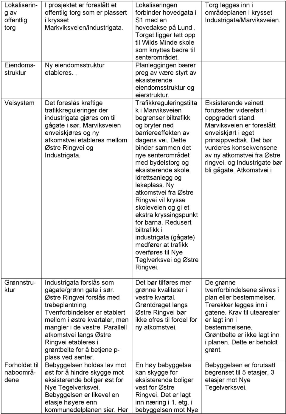 Lokaliseringen forbinder hovedgata i S1 med en hovedakse på Lund. Torget ligger tett opp til Wilds Minde skole som knyttes bedre til senterområdet.