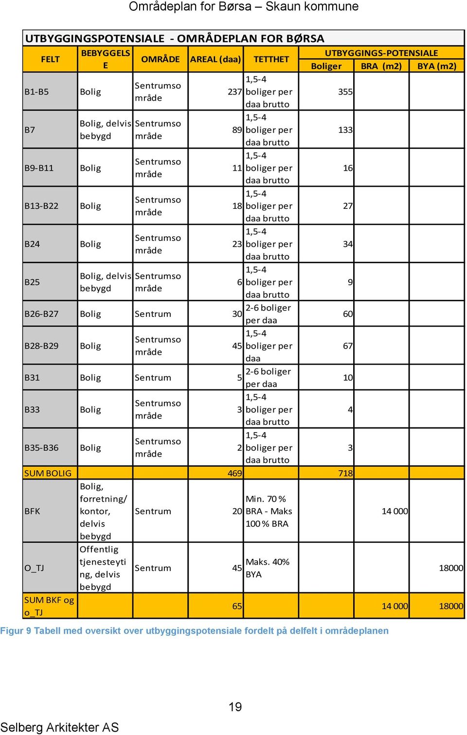 brutto 27 B24 Bolig 1,5 4 Sentrumso 23 boliger per mråde daa brutto 34 B25 1,5 4 Bolig, delvis Sentrumso 6 boliger per bebygd mråde daa brutto 9 B26 B27 Bolig Sentrum 2 6 boliger 30 per daa 60 B28