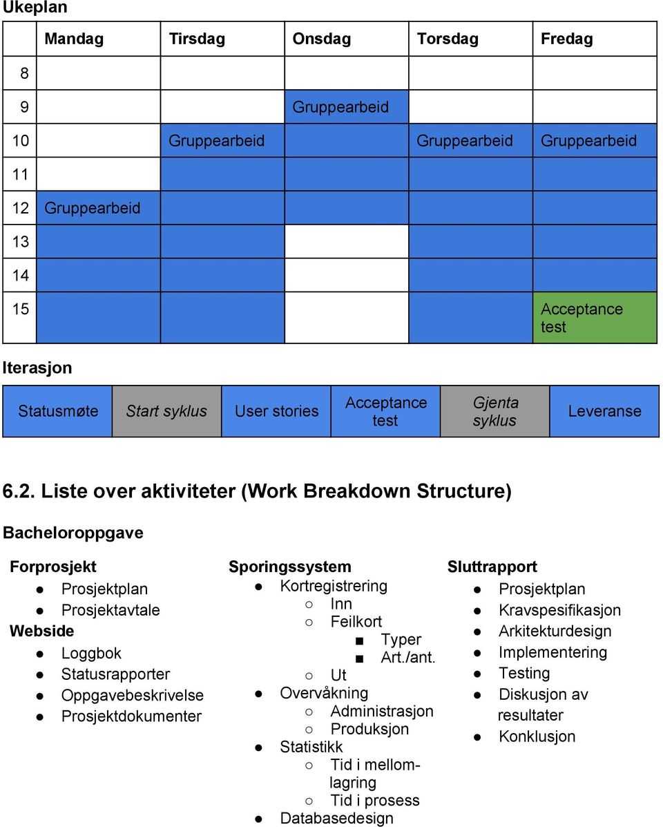 Liste over aktiviteter (Work Breakdown Structure) Bacheloroppgave Forprosjekt Prosjektplan Prosjektavtale Webside Loggbok Statusrapporter Oppgavebeskrivelse