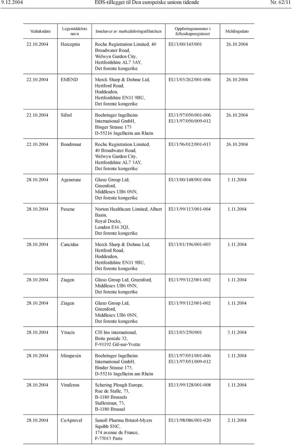 2004 EMEND Merck Sharp & Dohme Ltd, Hertford Road, Hoddesdon, Hertfordshire EN11 9BU, EU/1/00/145/001 26.10.