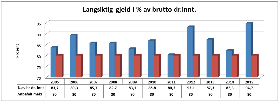 Neste figur viser langsiktig gjeld fratrukket pensjonsforpliktelser i prosent av brutto driftsinntekter.