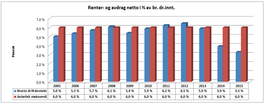 Anbefalt maksimumsverdi er 70 80 %. I 2015 ligger Selbu kommune på 94,7 %. Dette viser at vi har vesentlig mer lånegjeld enn anbefalt med vårt inntektsnivå.
