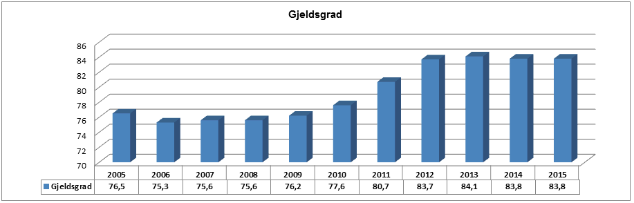 SOLIDITET Begrepet soliditet står for forholdet mellom egenkapital og totalkapital. Jo større egenkapitalprosenten er, jo bedre er soliditeten.