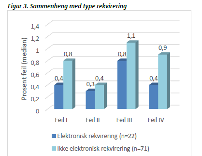 IKKE SIGNIFIKANTE FORSKJELLER Noen (2) har ikke telt med de prøvene som er elektronisk rekvirerte, fordi det var vanskelig å få dem med i totalt antall