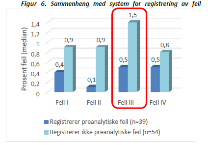 Registrering av preanalytiske feil 34 av 94 laboratorier var akkrediterte 14 av de 34 de