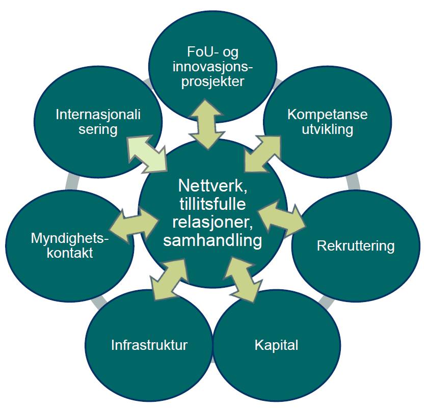 krever høyere tillitsnivå (det må anerkjennes at utvikling av relasjonelle ressurser er essensielt, og samtidig tidkrevende).