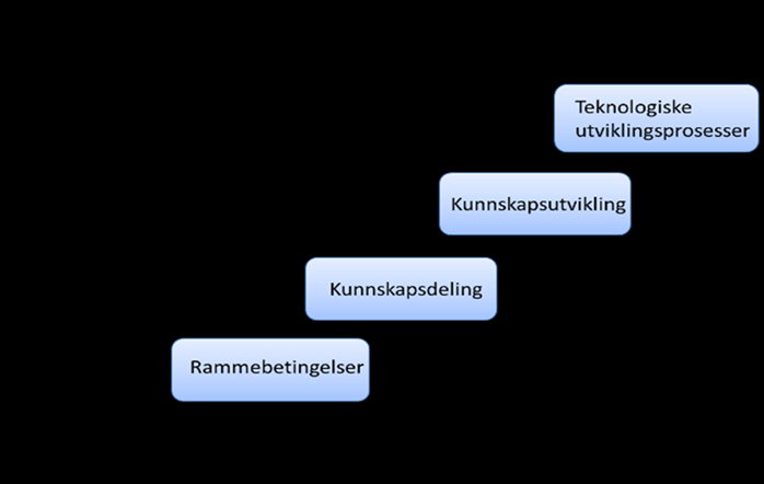 Den illustrerer viktigheten av å arbeide kontinuerlig med å utvikle tillitsforhold (sosial kapital), slik at mer komplekse/sensitive problemstillinger kan håndteres.