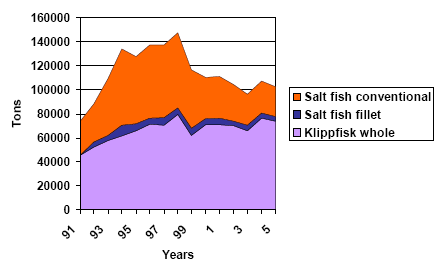 Figur 1.1: Den totale eksporten av norsk saltfisk fra 1991-2005 (Lindkvist et al., 2008) Norsk eksport av saltfisk hadde i 1990-årene en positiv utvikling og viste en god vekst. Figur 1.
