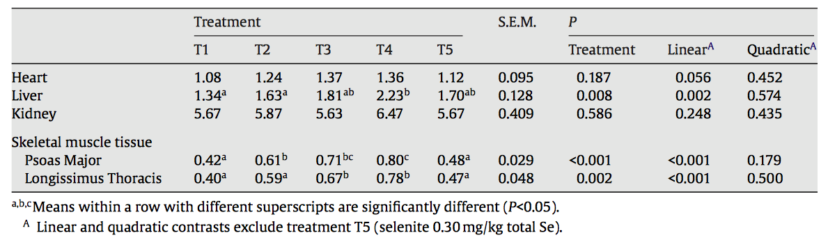 Tabell 3. Selenkonsentrasjon i hjerte, lever, nyrer og skjelettmuskler utfra de fem ulike behandlingene.