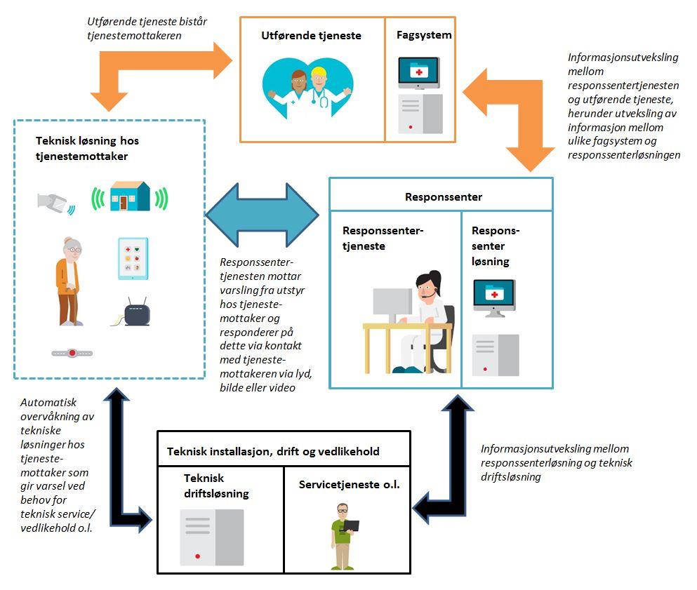 Følgende definisjoner ligger til grunn: Responssenterløsningen er en teknisk løsning som skal gi støtte for responssentertjenestens behov for å motta, vurdere, dokumentere og respondere på