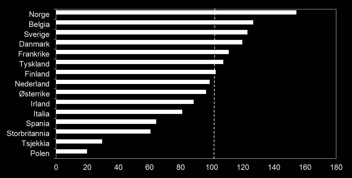 Høyere kostnadsnivå enn handelspartnerne Lønnskostnader per timeverk i industrien i felles valuta i 2011