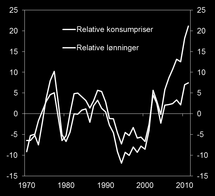 Kostnadsnivået har steget kraftig de siste årene Realvalutakurser.