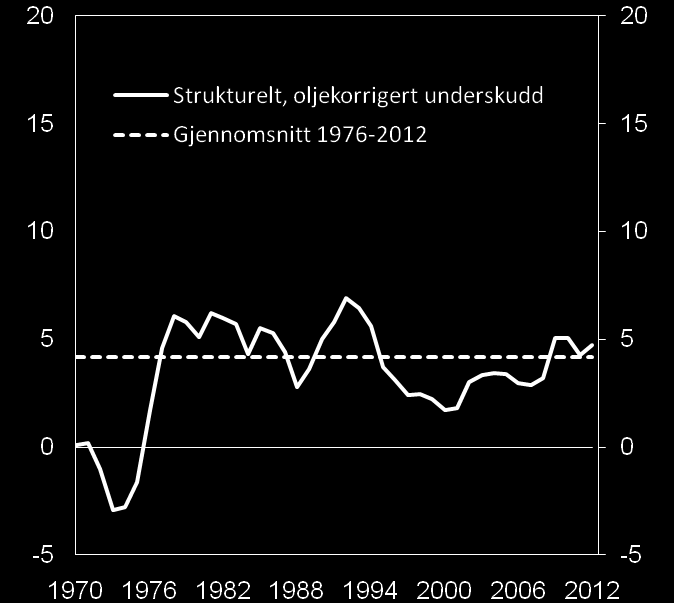 Sterke vekstimpulser fra oljenæringen Etterspørsel fra oljevirksomhet Prosent av BNP for