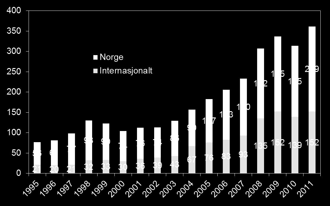 Omsetning i leverandørnæringer Total omsetning fra