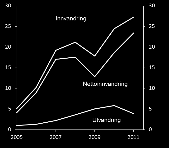 Arbeidsinnvandring Inn- og utvandring til og fra EU-land i Øst-Europa.