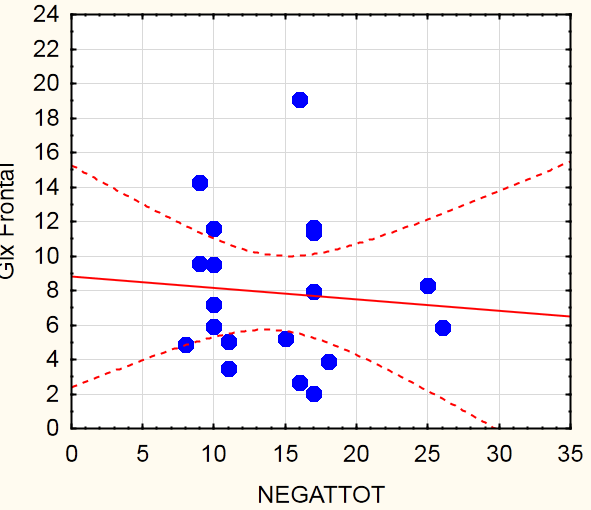 r =.535, p <.05 r =.634, p <.05 r = -.031, n.s.