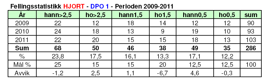 5 3 Hvordan valdet er organisert i styre, samarbeid med andre vald, andelslag mm. DPO 1 er organisert i 2 utmarkslag. Holla utmarkslag og Roberget utmarkslag.