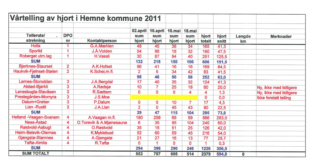 7 Fellingsresultater - Rådyr Antall skutte rådyr År Hann Hann Ho Ho Totalt > 1år < 1år > 1år < 1år 2009 4 1 3 5 13 2010 8 2 2 0 12 2011 7 1 2 2