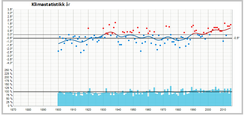 Introduksjon Figur 1.6 a: Klimastatistikk for Skibotn.