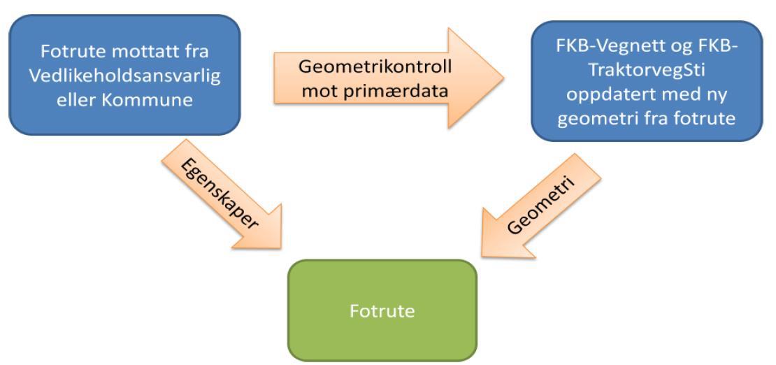 Målsetting: Lik geometri på Fotruter og FKB-TraktorvegSti Kartverket jobber for å få lik geometri i alle baser!