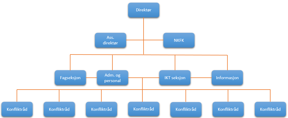 Organisering - Sekretariatet for konfliktrådene og lokale konfliktråd Konfliktrådet har to organisatoriske nivåer, og er underlagt Justis- og beredskapsdepartementet.