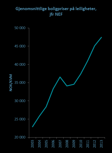 Særlig gjelder dette i områdene Løren, Hasle og Økern, hvor det har vært vesentlig utvikling de seneste årene.