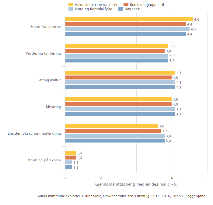 7. trinn Aukra kommune skoleeier Samanlikna geografisk Illustrasjonen er henta