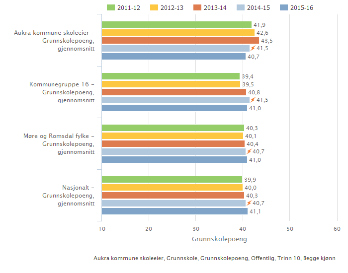 10. trinn Illustrasjonen er henta frå Skoleporten Vurdering 2011/2012 2012/2013 2013/2014 2014/2015 2015/2016 Aukra 41,9 42,6 43,5 41,5 40,7 Nasjonalt 39,9 40,0 40,3 40,7 41,1 Gjennomsnitt Aukra: