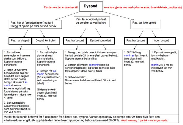 Dr Rob George, Consultant in Palliative Medicine, University College London Unlike many other drugs, morphine has a very wide safety margin, Evidence over the last 20 years has repeatedly shown that,