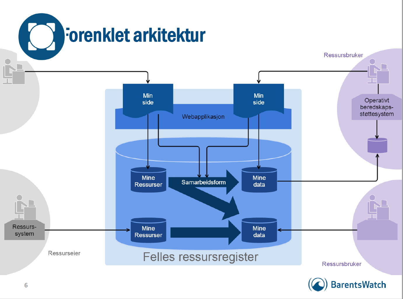 Data kan «høstes» fra brukernes egne ressursregistre Brukerne kan bruke standard