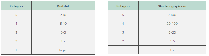 6.4 Konsekvenskategorier Nedenfor er konsekvenskategoriene som er benyttet vist.