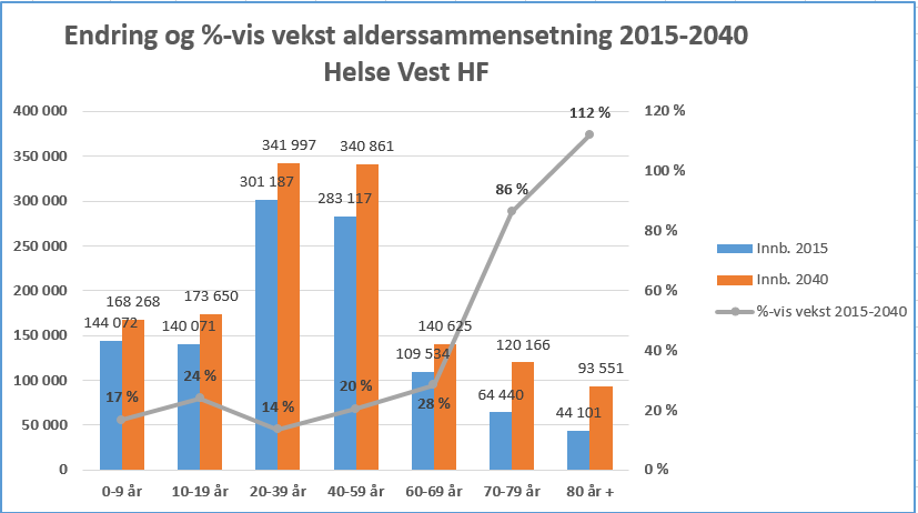 Framskrivningsmodellen nyttar SSB sine