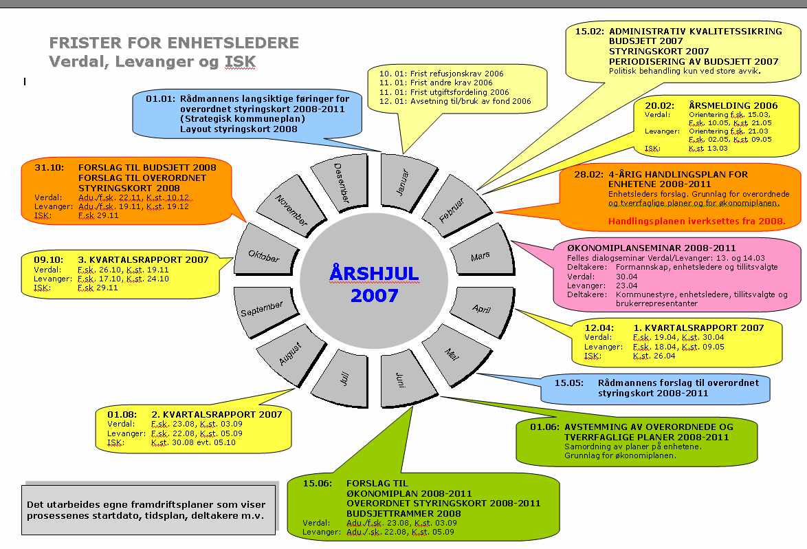 Årshjulet Status budsjettarbeidet 2008 mm.