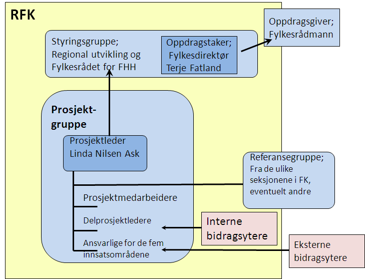 2. Organisering/forankring Fylkesdelplanen for uu Fylkesdelplanen er retningsgivende for kommunal og statlig planlegging og forpliktende for fylkeskommunens egen virksomhet.