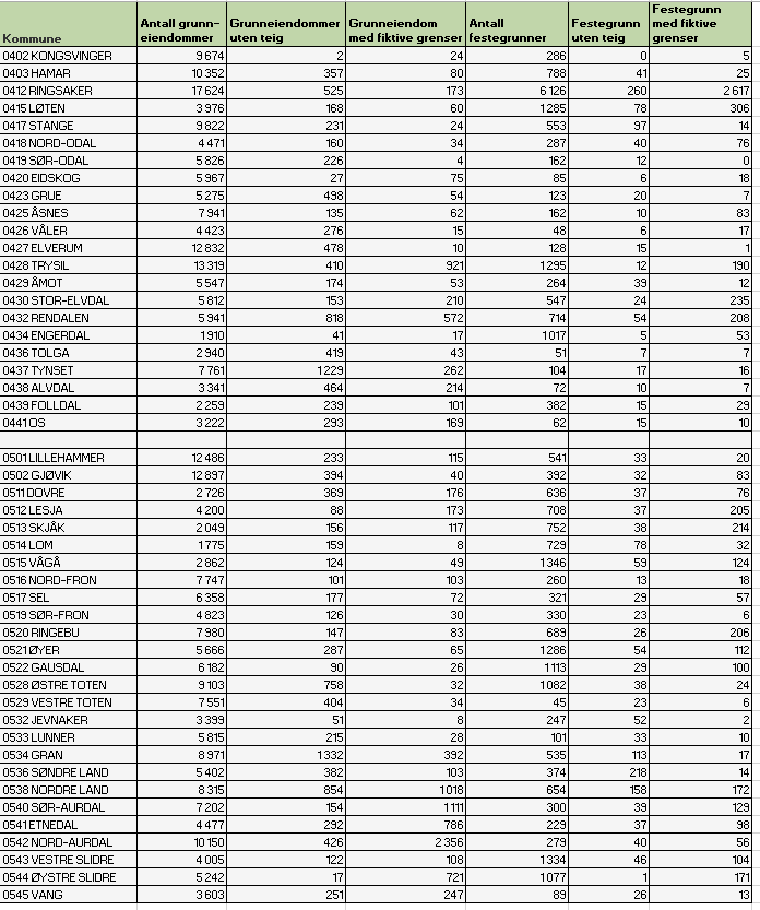 Oversikt over antall matrikkelenheter som mangler, eller kun har fiktive grenser (ofte sirkeleiendommer) i Hedmark og Oppland per 18.09.2015.