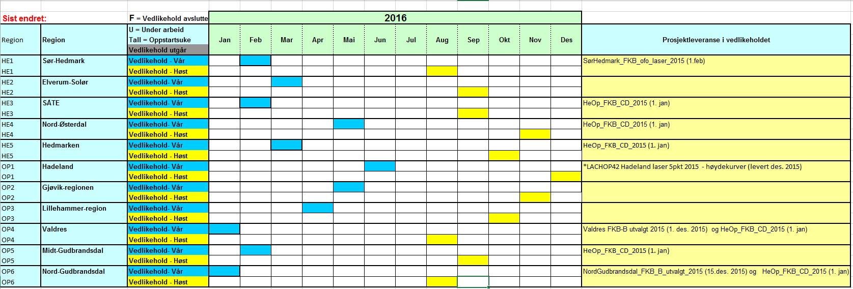 For enkelte parter; for eksempel E-verkene, legges det opp til årlig/halvårlig innlevering av data, uavhengig av FDV-kalenderen. 5.