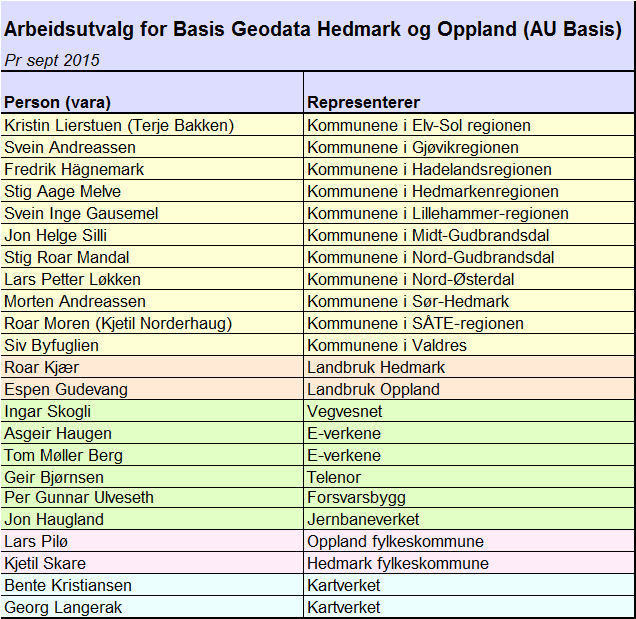 Sammensetning arbeidsutvalg for basis geodata: Kommunerepresentanter fra hver region (velges av kommunene i regionen) E-verks representanter - velges blant E-verkene i fylkene (E-verks gruppa)