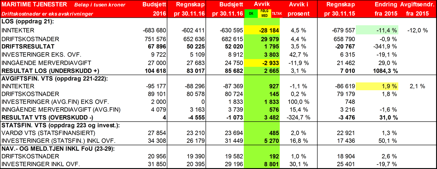 KYV-HK Sjøsikkerhetsavdelingen Postboks 1502 6025 ÅLESUND Deres ref Vår ref 2016/1077-10 Arkiv nr 113 Saksbehandler Harald Borgø Dato 21.12.2016 ØKONOMISK STATUS FOR MARITIME TJENESTER PR 30.
