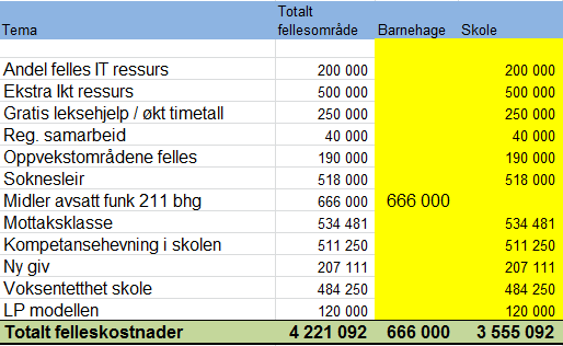 I tillegg synes det riktig å bruke noe av midlene til å iverksette / implementere LP-modellen.