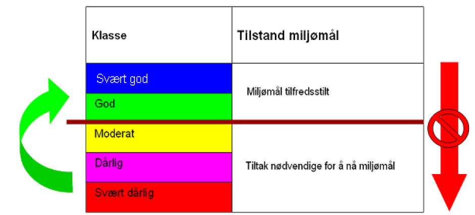 VEDLEGG 2. VANNDIREKTIVET EUs Rammedirektiv for Vann trådte i kraft 22.12.2000, og har som mål at forvaltning av vannforekomster skal skje etter samme prinsipper over hele Europa.