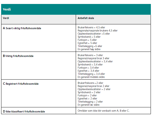 Side 5 av 9 Område Avgrensing Vurdering av verdsettingen Lysløypa NT/LR Avgrenset av løypetraseene og stadionområdet, A- Svært viktig friluftsområde Hattløypa(TM) B- Viktig friluftsområde Avgrenset