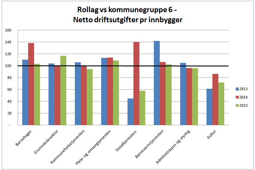 2 Prioriteringer: Prioritering forteller hva kommunen bruker på ulike tjenester (netto). Prioritering handler om politiske valg.