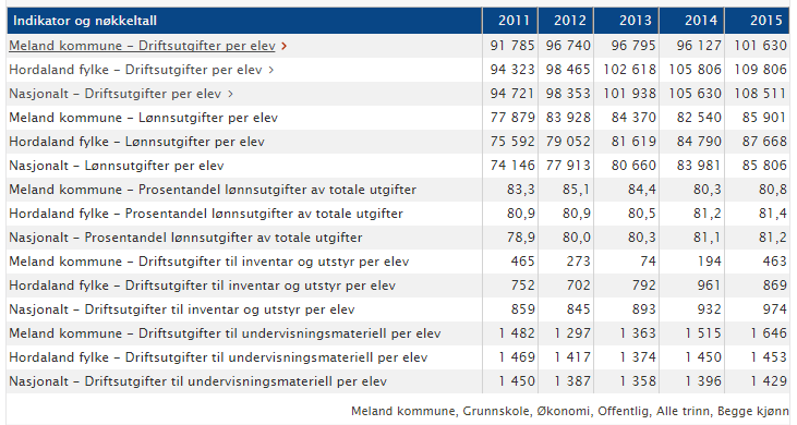 Resultat frå lesing 8. trinn fordelt på mestringsnivå viser ein auke av del av elevar (+3) på mestrinsnivå 1 samanlikna året før, og vi ligg på nivå med fylket. Resultat frå rekning 8.