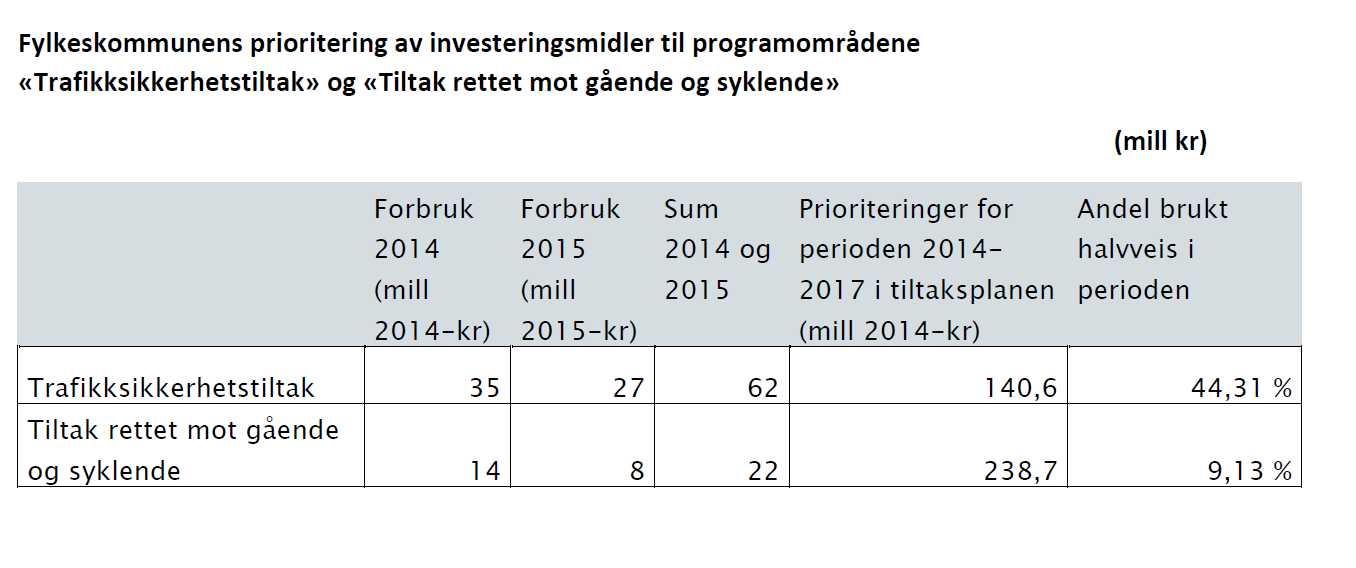 Sak 24/2016 Vurdering av særlig farlig skolevei Kristian Øvernes fra Svv orienterte om et samarbeidsprosjekt mellom Statens vegvesen i Finnmark, Trygg Trafikk og Alta kommune med mål om komme frem