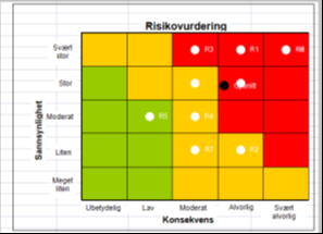 mellom VM og HJSPL (sårbart) Upopulær og sårbar oppgave som er pålagt 1 person (vaktmester) Taushetsbelagte opplysninger kan komme på avveie (TA-permen) Innlegging av