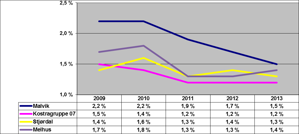 Årsrapport 2013 Figur: Andel netto driftsutgifter brann og ulykkesvern i forhold til Malviks totale netto driftsutgifter Trøndelag brann og redning ble stiftet 1.