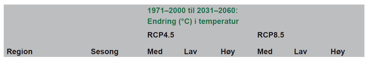 BEREGNET TEMPERATURFORANDRING FOR ÅRSTID, 2031-2060 RCP 4.5 = UTSLIPPSKUTT FRA 2050 RCP 8.
