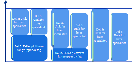 UTDANNINGSSTED FKM LEGE Forberedelser til ny modell er godt i gang Cand. med Søker Del 1 stilling ca. ½ år før Mars Starter Del 1 Søker LISstilling ca.