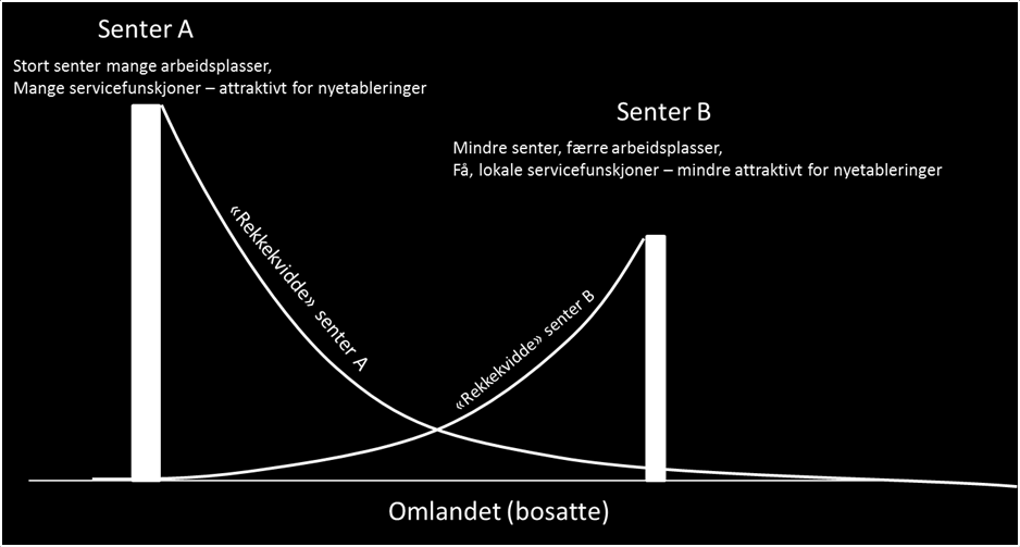 Prinsippskisse for omlandet til et stort og mindre senter.