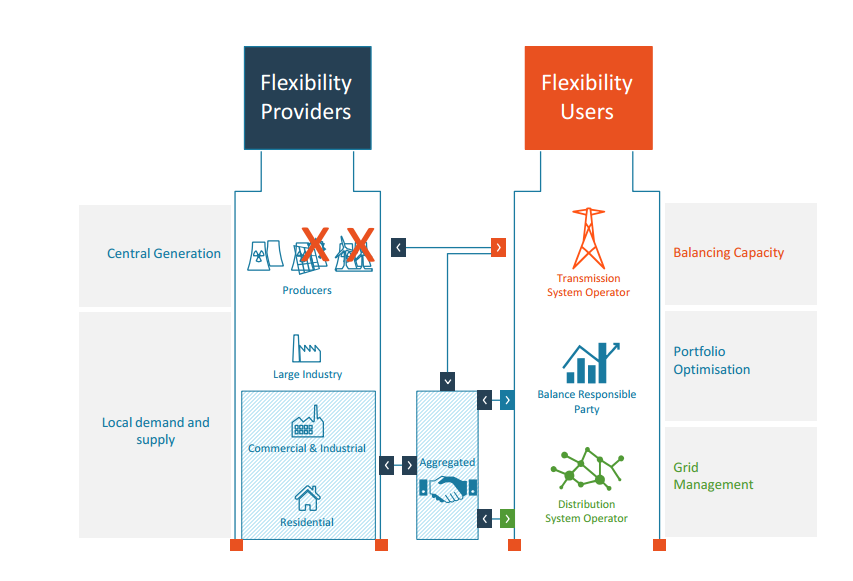 Universal Smart Energy Framework http://www.usef.energy/home.